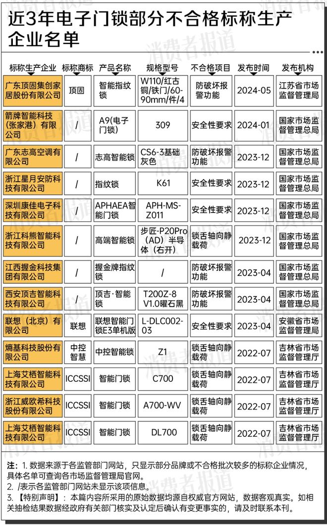 抽检暴露问题多家家居企业产品不合格凯发赛事合作ESG风险观察｜质量(图4)